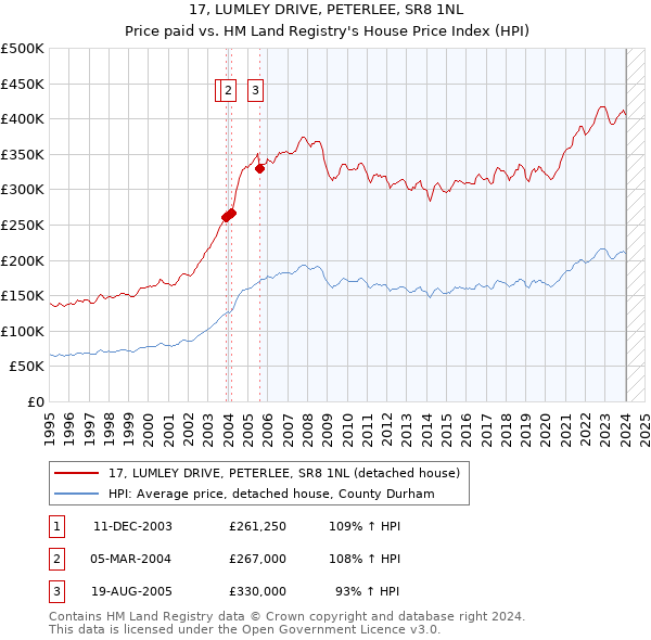 17, LUMLEY DRIVE, PETERLEE, SR8 1NL: Price paid vs HM Land Registry's House Price Index