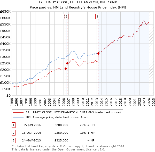 17, LUNDY CLOSE, LITTLEHAMPTON, BN17 6NX: Price paid vs HM Land Registry's House Price Index