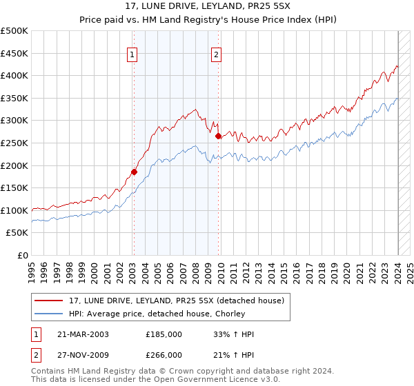 17, LUNE DRIVE, LEYLAND, PR25 5SX: Price paid vs HM Land Registry's House Price Index