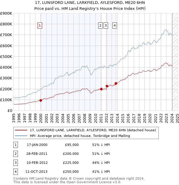 17, LUNSFORD LANE, LARKFIELD, AYLESFORD, ME20 6HN: Price paid vs HM Land Registry's House Price Index