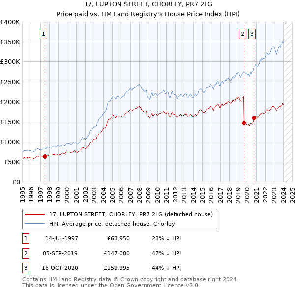 17, LUPTON STREET, CHORLEY, PR7 2LG: Price paid vs HM Land Registry's House Price Index