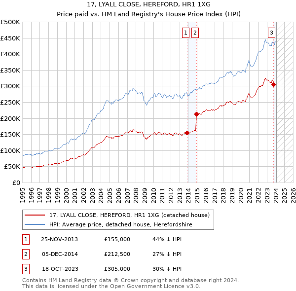 17, LYALL CLOSE, HEREFORD, HR1 1XG: Price paid vs HM Land Registry's House Price Index