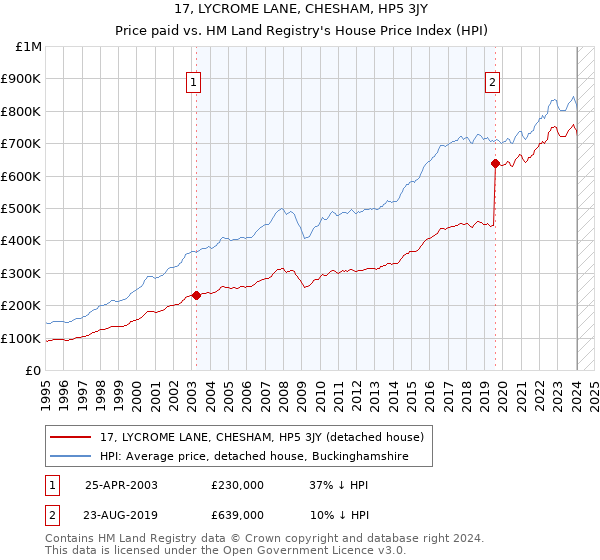 17, LYCROME LANE, CHESHAM, HP5 3JY: Price paid vs HM Land Registry's House Price Index