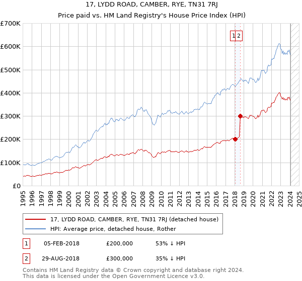 17, LYDD ROAD, CAMBER, RYE, TN31 7RJ: Price paid vs HM Land Registry's House Price Index