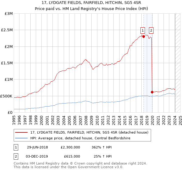 17, LYDGATE FIELDS, FAIRFIELD, HITCHIN, SG5 4SR: Price paid vs HM Land Registry's House Price Index