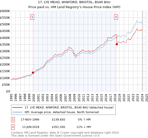 17, LYE MEAD, WINFORD, BRISTOL, BS40 8AU: Price paid vs HM Land Registry's House Price Index