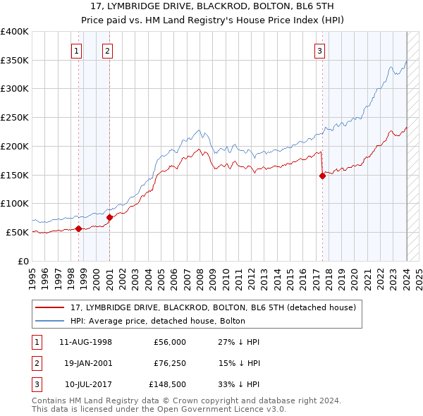 17, LYMBRIDGE DRIVE, BLACKROD, BOLTON, BL6 5TH: Price paid vs HM Land Registry's House Price Index