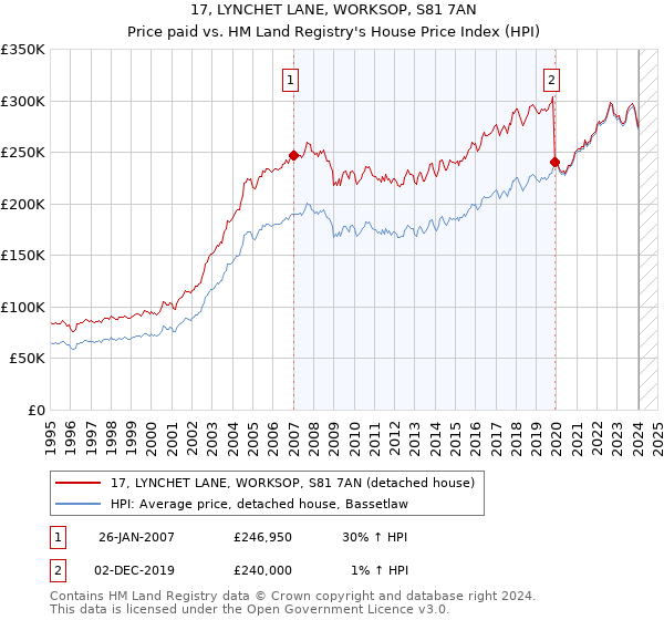 17, LYNCHET LANE, WORKSOP, S81 7AN: Price paid vs HM Land Registry's House Price Index