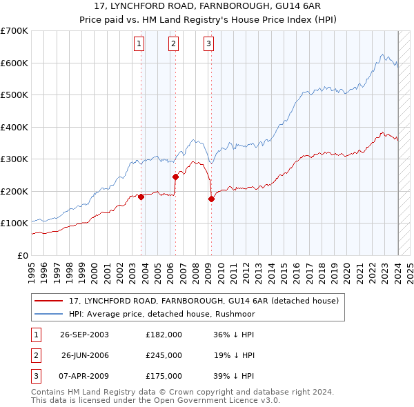 17, LYNCHFORD ROAD, FARNBOROUGH, GU14 6AR: Price paid vs HM Land Registry's House Price Index