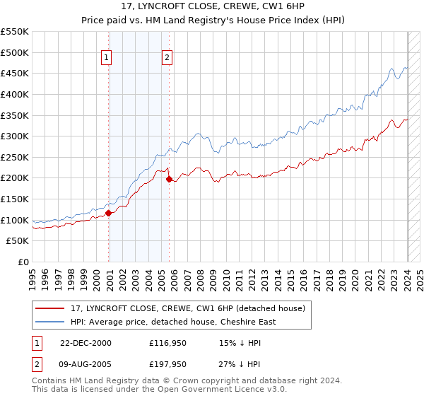17, LYNCROFT CLOSE, CREWE, CW1 6HP: Price paid vs HM Land Registry's House Price Index