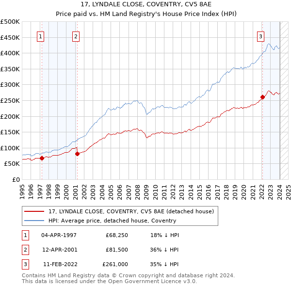 17, LYNDALE CLOSE, COVENTRY, CV5 8AE: Price paid vs HM Land Registry's House Price Index