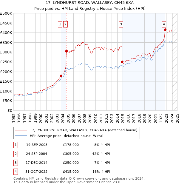 17, LYNDHURST ROAD, WALLASEY, CH45 6XA: Price paid vs HM Land Registry's House Price Index