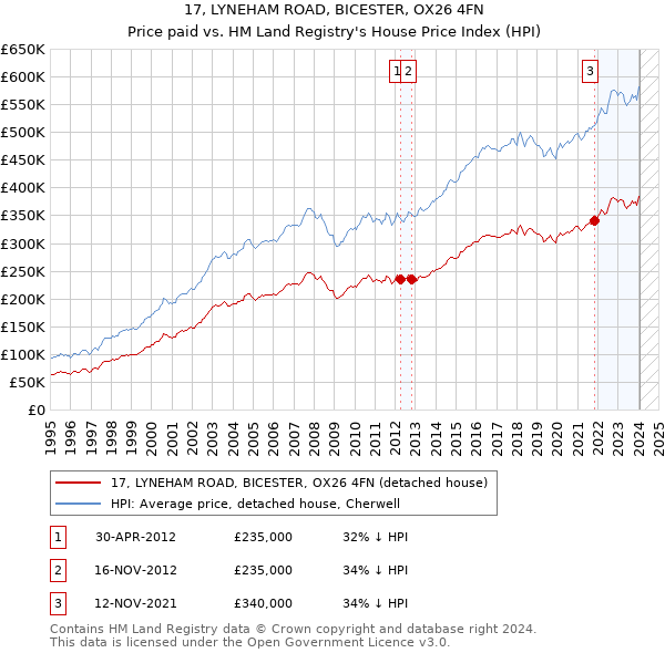 17, LYNEHAM ROAD, BICESTER, OX26 4FN: Price paid vs HM Land Registry's House Price Index