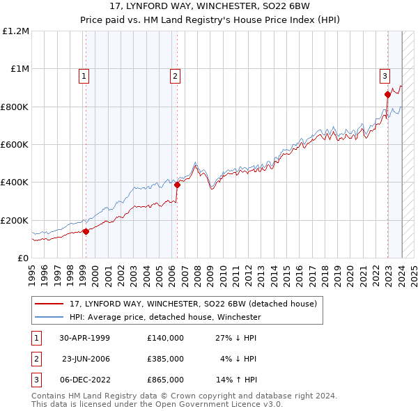 17, LYNFORD WAY, WINCHESTER, SO22 6BW: Price paid vs HM Land Registry's House Price Index