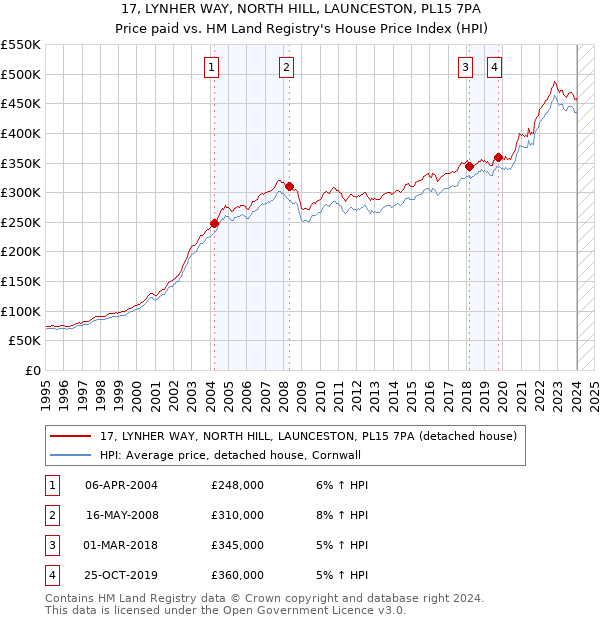 17, LYNHER WAY, NORTH HILL, LAUNCESTON, PL15 7PA: Price paid vs HM Land Registry's House Price Index