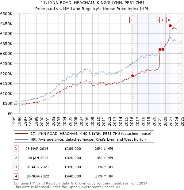 17, LYNN ROAD, HEACHAM, KING'S LYNN, PE31 7HU: Price paid vs HM Land Registry's House Price Index