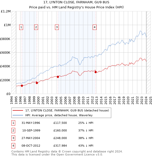 17, LYNTON CLOSE, FARNHAM, GU9 8US: Price paid vs HM Land Registry's House Price Index