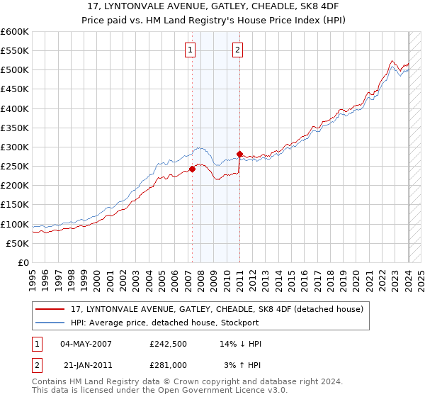 17, LYNTONVALE AVENUE, GATLEY, CHEADLE, SK8 4DF: Price paid vs HM Land Registry's House Price Index