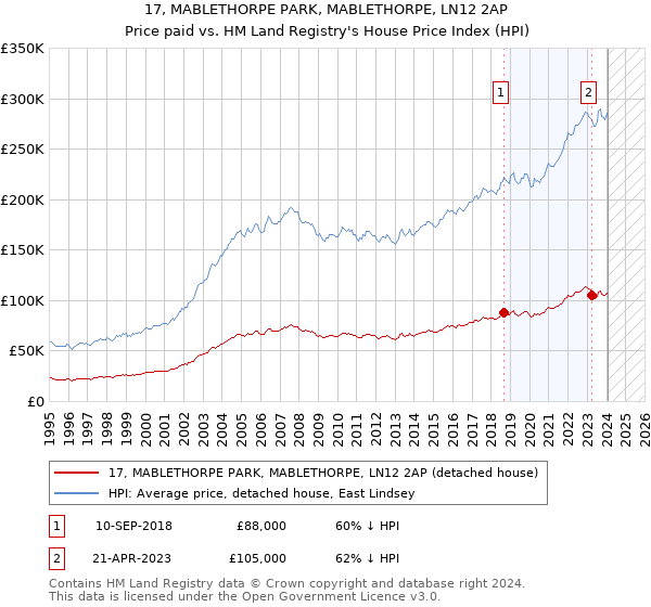 17, MABLETHORPE PARK, MABLETHORPE, LN12 2AP: Price paid vs HM Land Registry's House Price Index