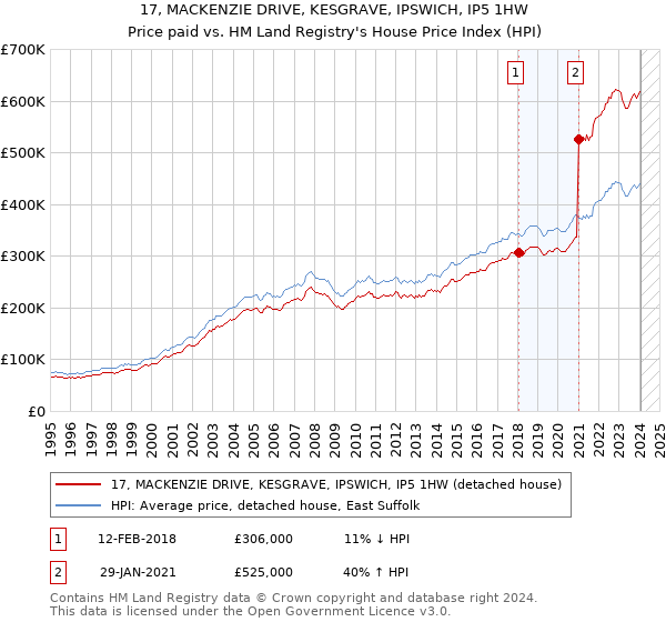17, MACKENZIE DRIVE, KESGRAVE, IPSWICH, IP5 1HW: Price paid vs HM Land Registry's House Price Index