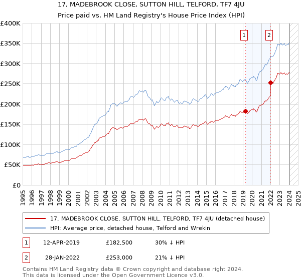 17, MADEBROOK CLOSE, SUTTON HILL, TELFORD, TF7 4JU: Price paid vs HM Land Registry's House Price Index