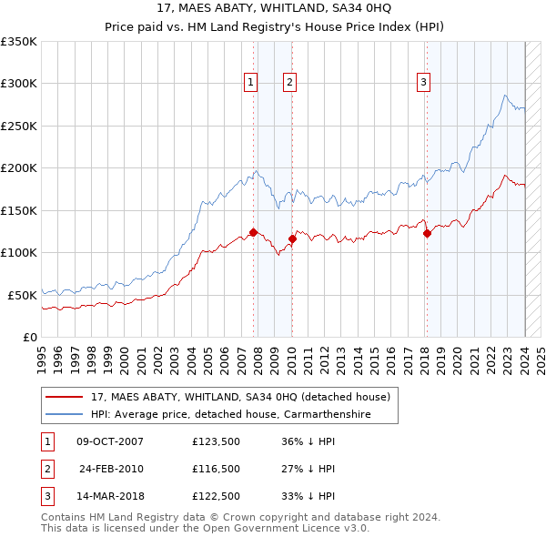 17, MAES ABATY, WHITLAND, SA34 0HQ: Price paid vs HM Land Registry's House Price Index