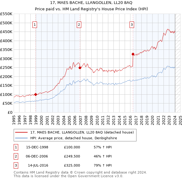 17, MAES BACHE, LLANGOLLEN, LL20 8AQ: Price paid vs HM Land Registry's House Price Index