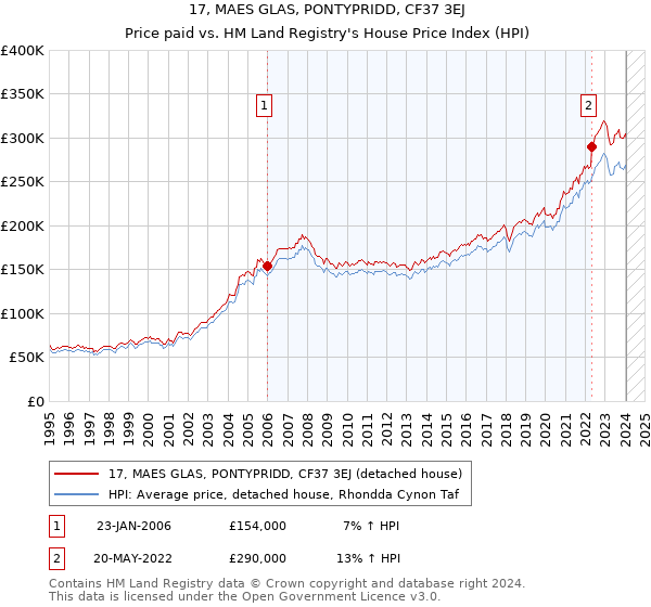 17, MAES GLAS, PONTYPRIDD, CF37 3EJ: Price paid vs HM Land Registry's House Price Index
