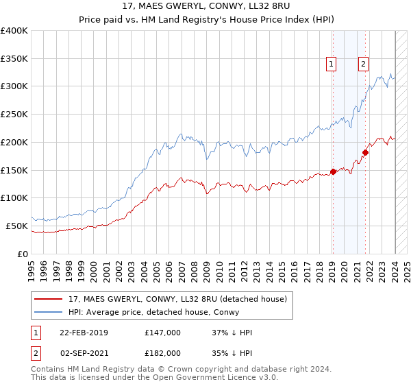 17, MAES GWERYL, CONWY, LL32 8RU: Price paid vs HM Land Registry's House Price Index