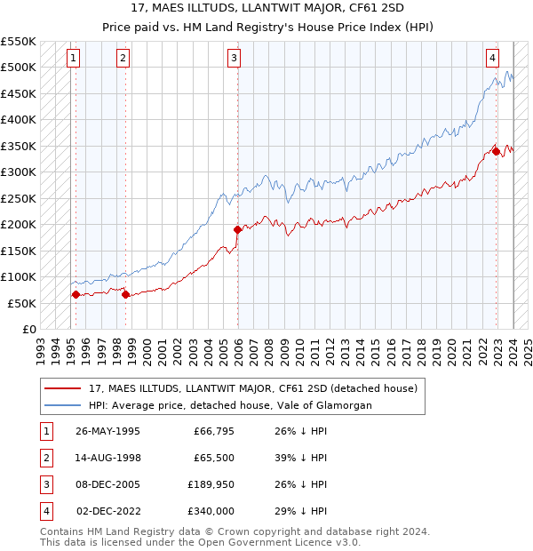 17, MAES ILLTUDS, LLANTWIT MAJOR, CF61 2SD: Price paid vs HM Land Registry's House Price Index