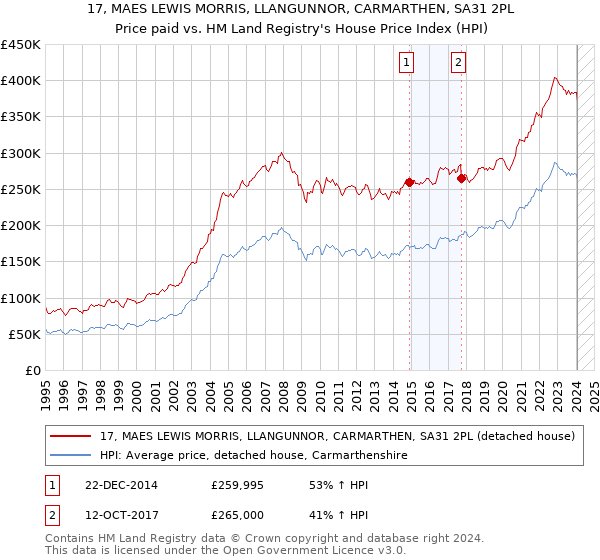 17, MAES LEWIS MORRIS, LLANGUNNOR, CARMARTHEN, SA31 2PL: Price paid vs HM Land Registry's House Price Index