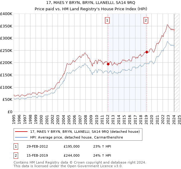 17, MAES Y BRYN, BRYN, LLANELLI, SA14 9RQ: Price paid vs HM Land Registry's House Price Index