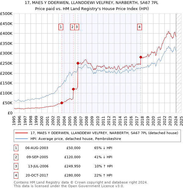 17, MAES Y DDERWEN, LLANDDEWI VELFREY, NARBERTH, SA67 7PL: Price paid vs HM Land Registry's House Price Index