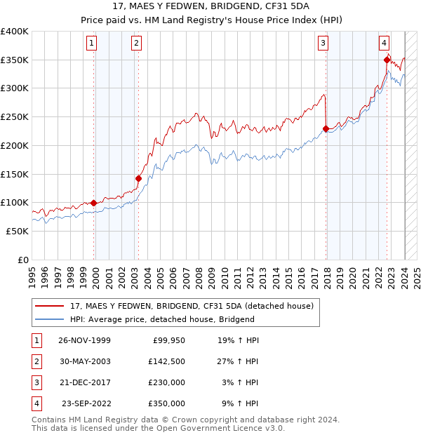 17, MAES Y FEDWEN, BRIDGEND, CF31 5DA: Price paid vs HM Land Registry's House Price Index