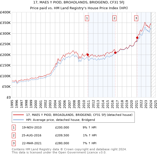 17, MAES Y PIOD, BROADLANDS, BRIDGEND, CF31 5FJ: Price paid vs HM Land Registry's House Price Index