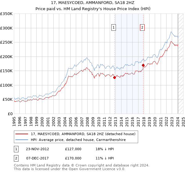 17, MAESYCOED, AMMANFORD, SA18 2HZ: Price paid vs HM Land Registry's House Price Index