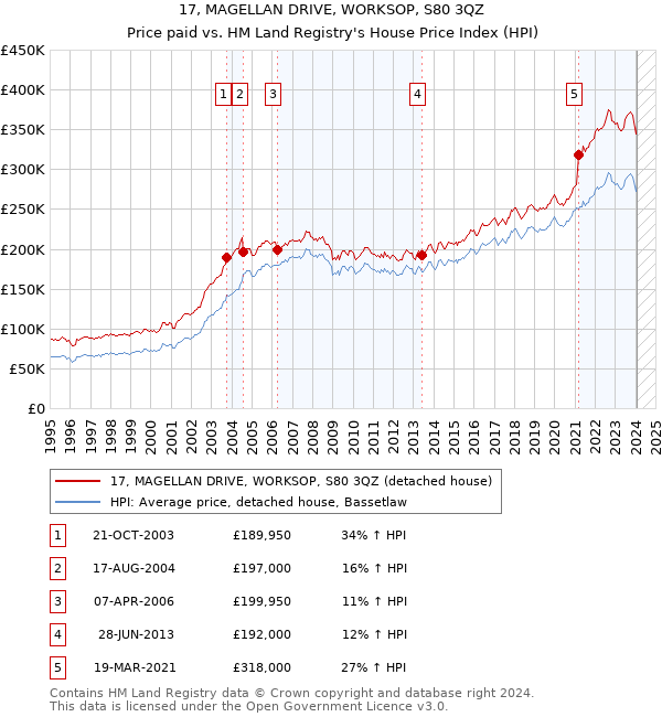 17, MAGELLAN DRIVE, WORKSOP, S80 3QZ: Price paid vs HM Land Registry's House Price Index