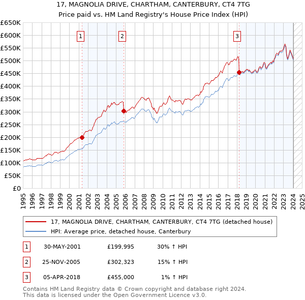 17, MAGNOLIA DRIVE, CHARTHAM, CANTERBURY, CT4 7TG: Price paid vs HM Land Registry's House Price Index