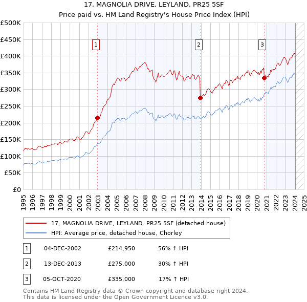 17, MAGNOLIA DRIVE, LEYLAND, PR25 5SF: Price paid vs HM Land Registry's House Price Index
