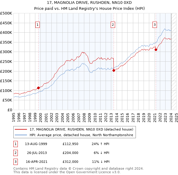 17, MAGNOLIA DRIVE, RUSHDEN, NN10 0XD: Price paid vs HM Land Registry's House Price Index
