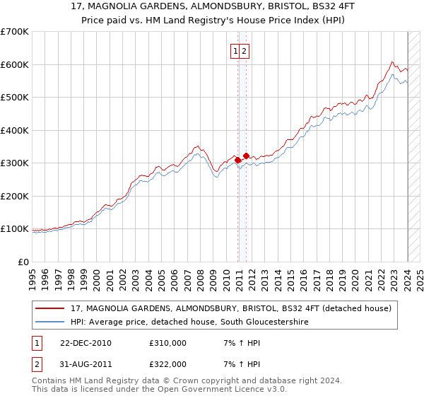 17, MAGNOLIA GARDENS, ALMONDSBURY, BRISTOL, BS32 4FT: Price paid vs HM Land Registry's House Price Index