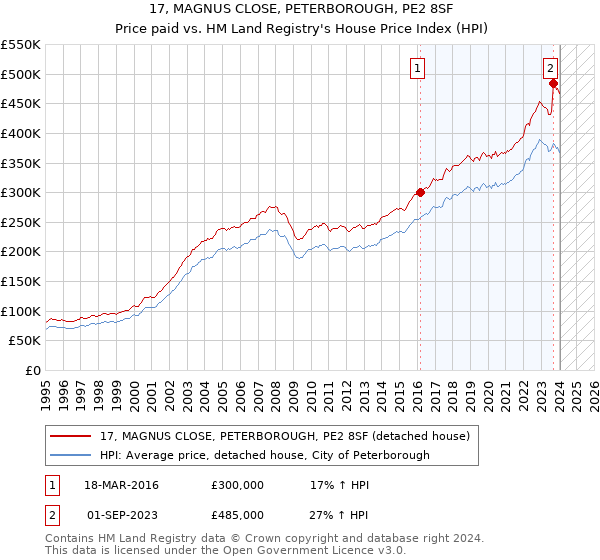 17, MAGNUS CLOSE, PETERBOROUGH, PE2 8SF: Price paid vs HM Land Registry's House Price Index