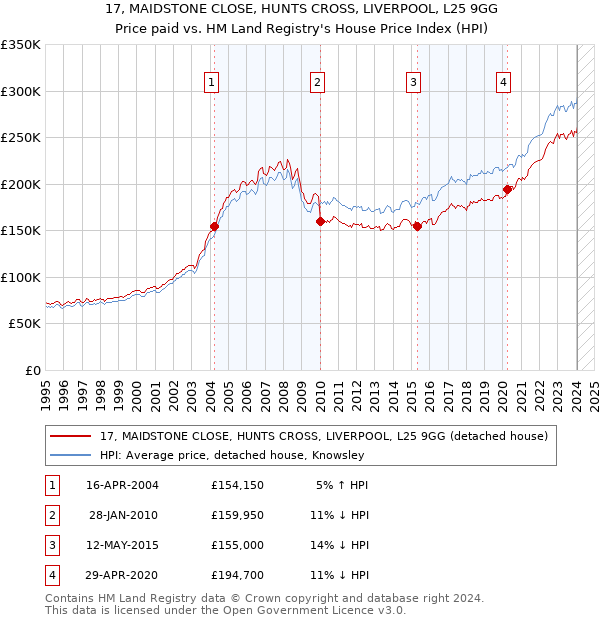 17, MAIDSTONE CLOSE, HUNTS CROSS, LIVERPOOL, L25 9GG: Price paid vs HM Land Registry's House Price Index