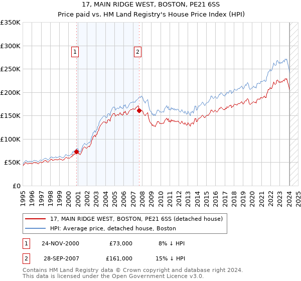 17, MAIN RIDGE WEST, BOSTON, PE21 6SS: Price paid vs HM Land Registry's House Price Index