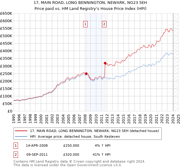 17, MAIN ROAD, LONG BENNINGTON, NEWARK, NG23 5EH: Price paid vs HM Land Registry's House Price Index