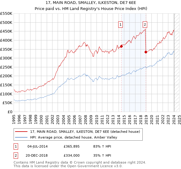 17, MAIN ROAD, SMALLEY, ILKESTON, DE7 6EE: Price paid vs HM Land Registry's House Price Index
