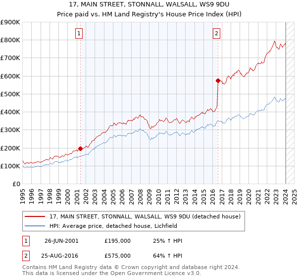 17, MAIN STREET, STONNALL, WALSALL, WS9 9DU: Price paid vs HM Land Registry's House Price Index
