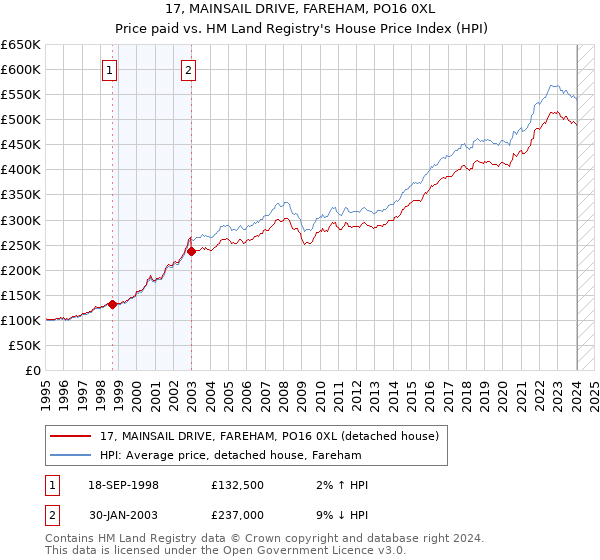 17, MAINSAIL DRIVE, FAREHAM, PO16 0XL: Price paid vs HM Land Registry's House Price Index