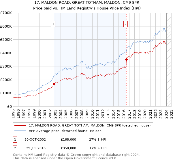 17, MALDON ROAD, GREAT TOTHAM, MALDON, CM9 8PR: Price paid vs HM Land Registry's House Price Index