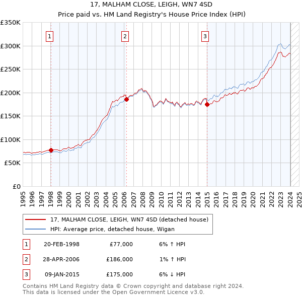 17, MALHAM CLOSE, LEIGH, WN7 4SD: Price paid vs HM Land Registry's House Price Index